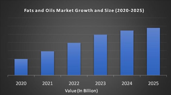 Fats and Oils Market